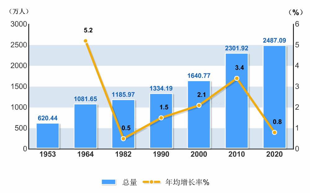 第七次全国人口普查上海地区数据