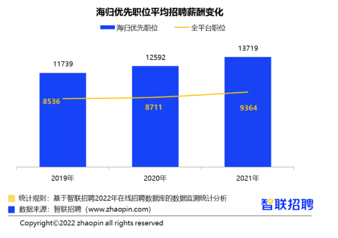 《2021中国海归就业调查报告》: 留学永远不会贬值